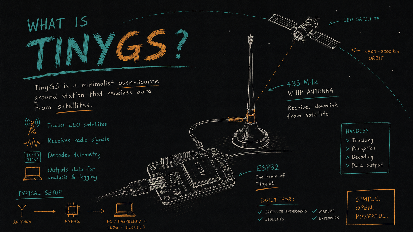 What Is TinyGS? A DIY Satellite Ground Station Explainer